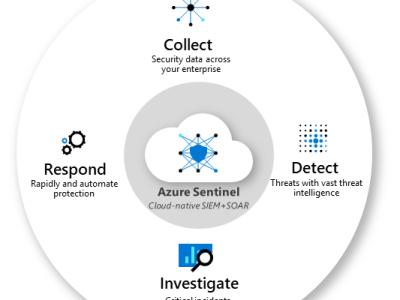 You will get Fully Functional Microsoft Sentinel SIEM Deployment with Support