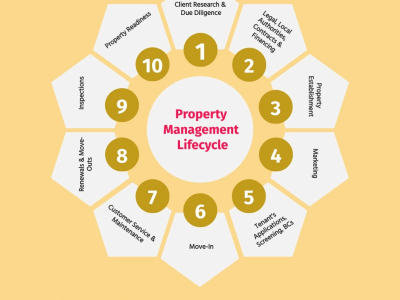 An optimized business and operations for your property management.