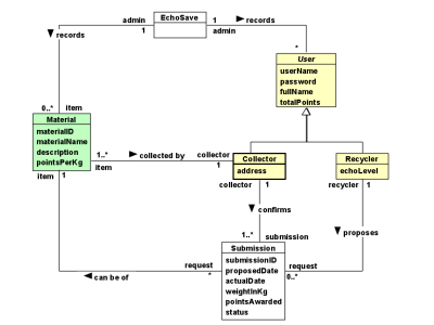 Class diagram, use case diagram, activity diagram, sequence diagram