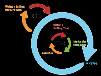 Effective TDD developers to achieve DevOps Elite.
