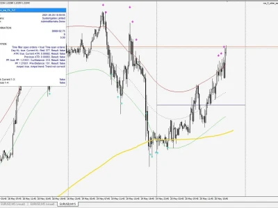 According to your task Expert Advisor, Indicator - MetaTrader4/MetaTrader5