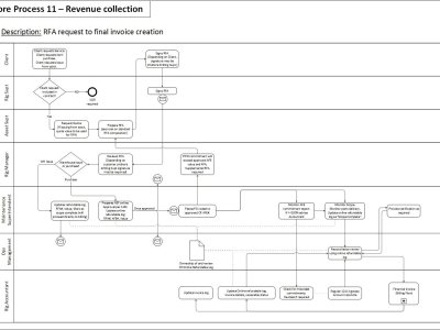 A professional flowchart, org charts, Visio diagrams