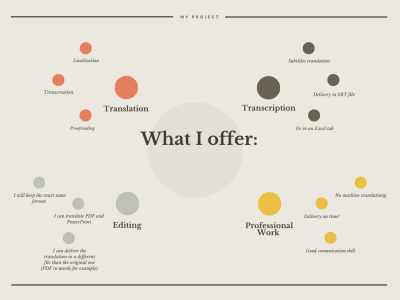 A complete proofreading of your already translated content