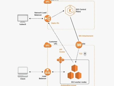 The best infrastructure and security for your appliation.