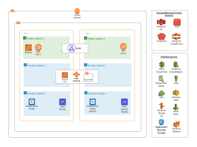 Infrastructure Deployment on AWS using Terraform