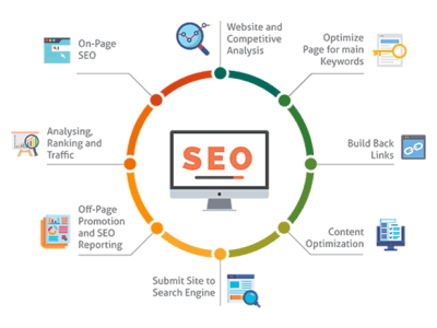 On-Page SEO for your website - SEO - Website SEO - SEO expert