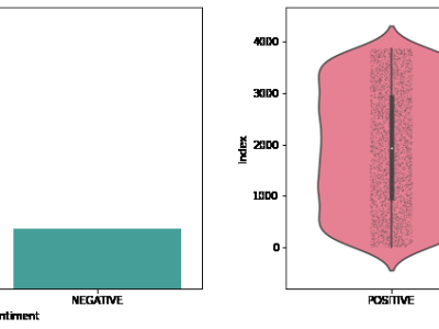 Fantastic sentiment analysis models using NLP techniques