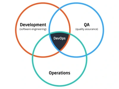 DevOps Engineering Support and Implementation Services