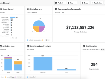 A full, tailor made setup on Pipedrive