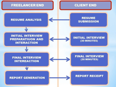 An evaluation report about yourself through Resume/CV & interview Analysis