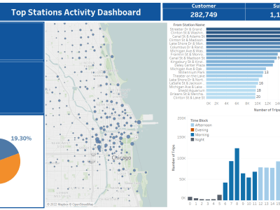 An interactive and aesthetically pleasing Tableau dashboard.