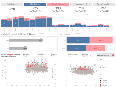Amazing tableau dashboards and reports, ETL, data cleaning