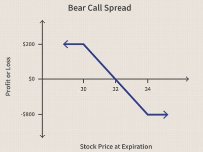 Options trading strategies for trading stocks and futures