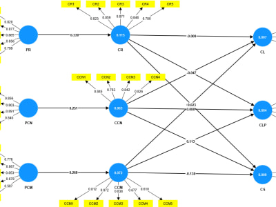 Structural Equation Modeling - SmartPLS Data Analysis