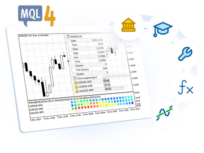 Automated MQL4 Expert Advisors or Custom Indicators