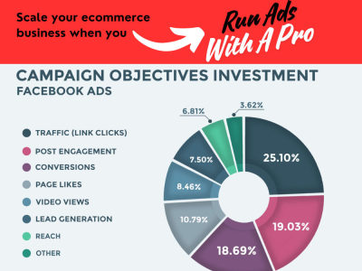 A total packaged Facebook Ads & Meta Ads for Ecommerce Business Success