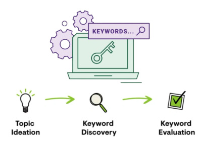 SEO Keyword Research | SEO  Keyword Research Expert | Keyword Researcher