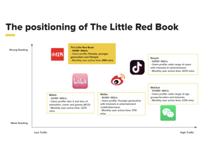 A excellent Little Red Book/Wechat Marketer in China Marketing