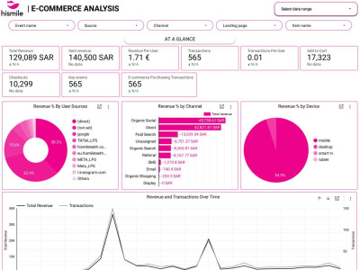 Google data studio or Looker studio dashboard from GA4, forms, sheets
