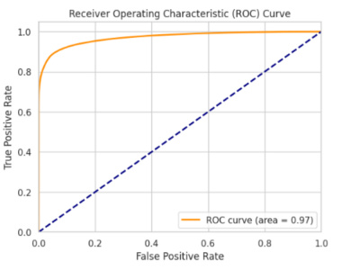 Machine learning, Data scientist and analysis in Python.