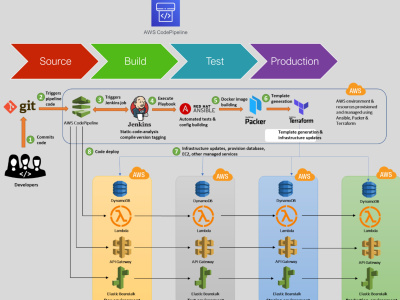 A certified AWS cloud devOps services