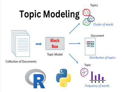 Topic modeling in R and Python | Upwork