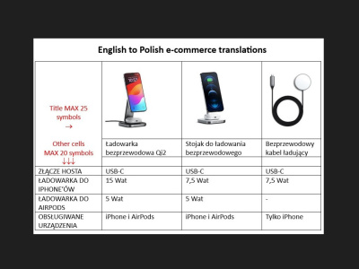 A professional e-commerce website and product translation