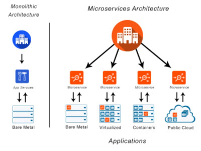 Delivering Scalable and Efficient Microservice