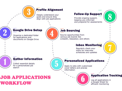 Customized applications submitted with tailored resumes and cover letters