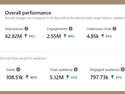 An advertisement on a Pinterest account with more than 10 million visitors