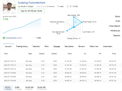 Forex Account Management | Consistent Monthly Profit Growth