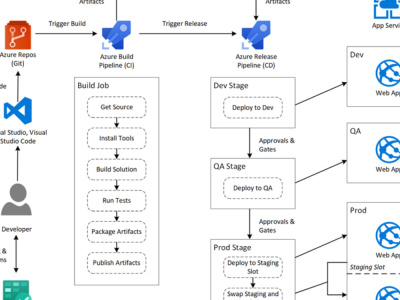 Ci Cd Implementation Using Azure Devops And Github Upwork Ci Cd Implementation Using Azure Devops And Github Upwork