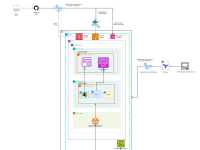Cloud Deployment & Management Services