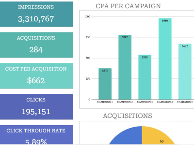 Custom Google Sheets Dashboard with Tables, Charts & Graphs