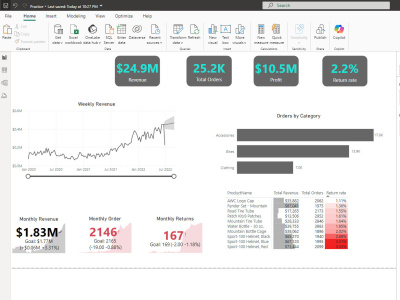 Power bi Dashboard | Data Analysis | Data Visualization