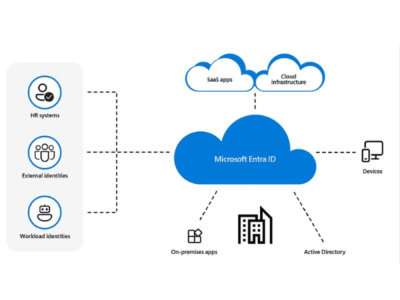 Your On-Premise Windows Active Directory (AD) to Microsoft Azure Cloud