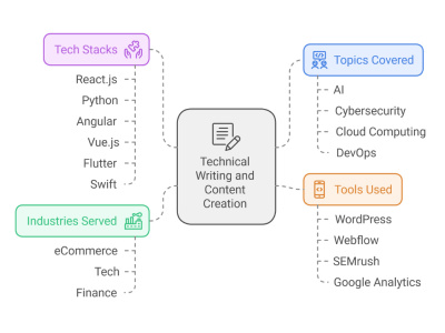 Technical SEO Writing: Blogs, Docs & UX Content for SaaS and Dev