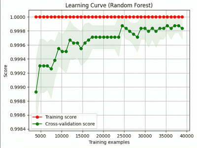 A predictive machine learning model | Upwork
