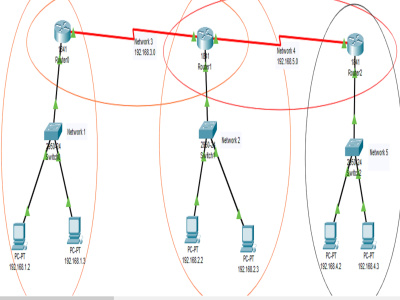 Design your Network, Security implementation, Firewalls, Switches, APs.