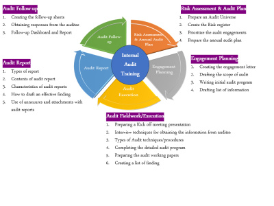 Practical Training on Risk Based Auditing