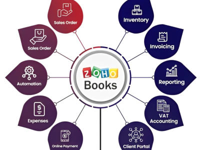 A fully customized Zoho Books setup to streamline your financial processes.