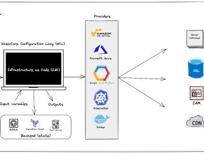DevOps services for AWS, Azure, GCP, Docker, Terraform and domain rating