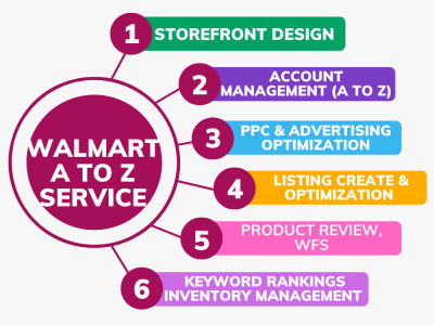 Walmart SEO Expert, Product research,  Account Setup, Create listing, PPC