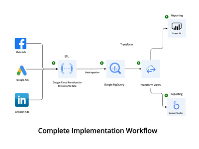 End-to-End Digital Marketing Data Pipeline: From ETL to BigQuery Reporting
