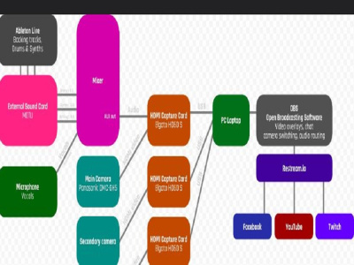 Get an OBS set up for live streaming on any platform (Restream.io Included)