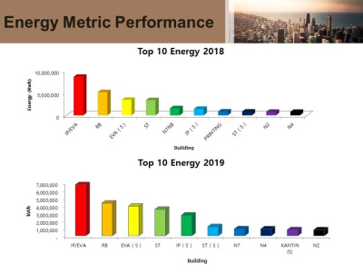 Energy auditing and sustainable solutions