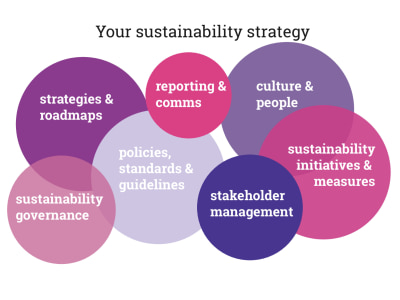 You will get a guided approach to corporate sustainability: (1) Sustainability Strategy