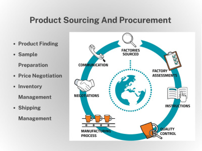 Top Tier Product Sourcing Specialist I For Ecommerce and Other Business
