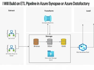 Azure Data Factory And Machine Learning Azure Synapse Analytics