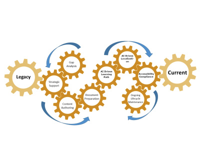 Seamlessly modernize your legacy courses to highly intuitive courses
